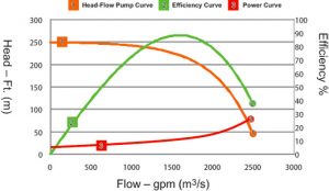 pump flow centrifugal curves rate pumps curve efficiency performance head power graph series parallel problems solutions which evaluating connecting why