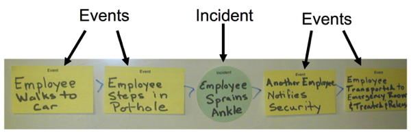 Root Cause Tip Was It An Accident An Incident And An Event 