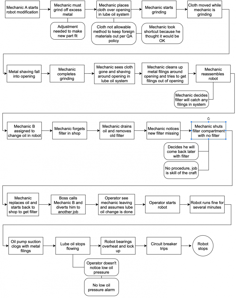 Taproot Root Cause Analysis