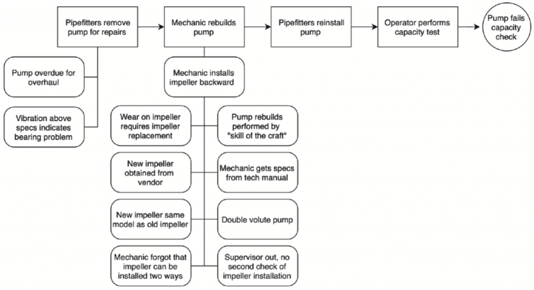 Equipment Failure Analysis [Root Cause Failure Analysis]