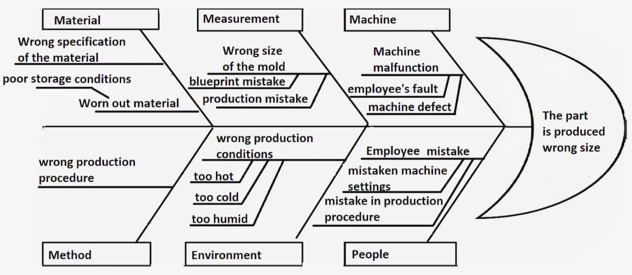 Fishbone Diagram Root Cause Analysis Pros Cons