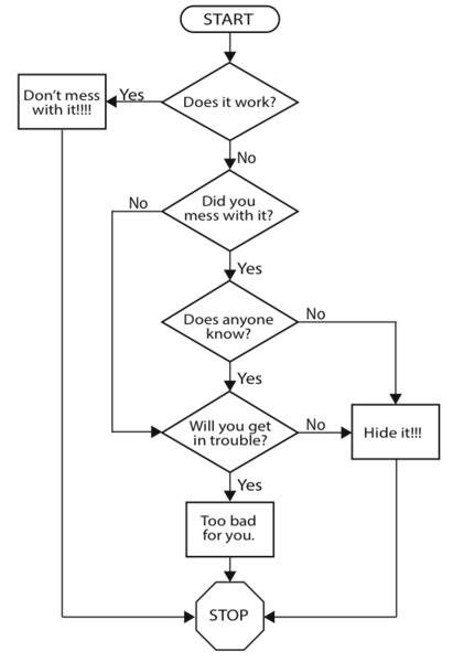 Blame RCA Process